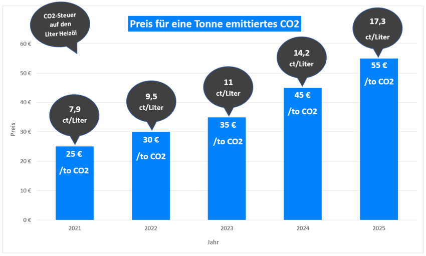 CO2-Besteuerung